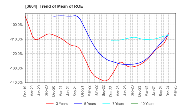 3664 MOBCAST HOLDINGS INC.: Trend of Mean of ROE