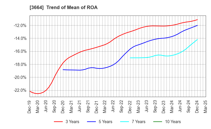 3664 MOBCAST HOLDINGS INC.: Trend of Mean of ROA