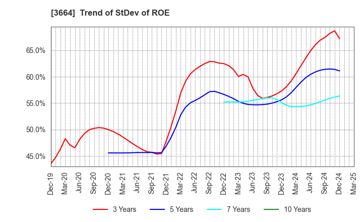 3664 MOBCAST HOLDINGS INC.: Trend of StDev of ROE