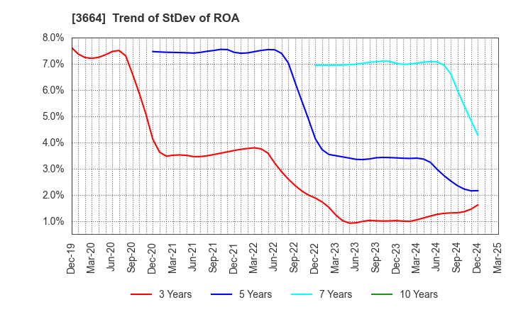 3664 MOBCAST HOLDINGS INC.: Trend of StDev of ROA