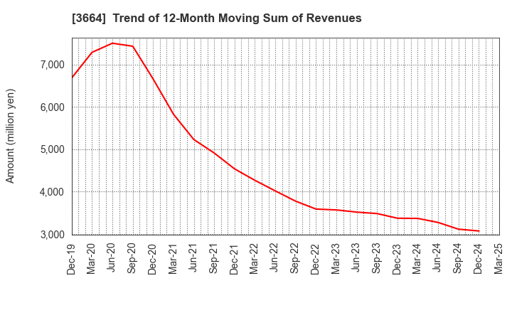 3664 MOBCAST HOLDINGS INC.: Trend of 12-Month Moving Sum of Revenues