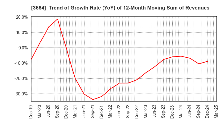 3664 MOBCAST HOLDINGS INC.: Trend of Growth Rate (YoY) of 12-Month Moving Sum of Revenues