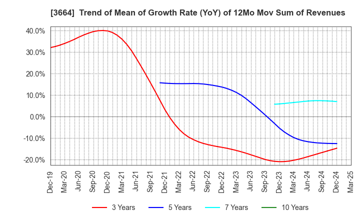 3664 MOBCAST HOLDINGS INC.: Trend of Mean of Growth Rate (YoY) of 12Mo Mov Sum of Revenues