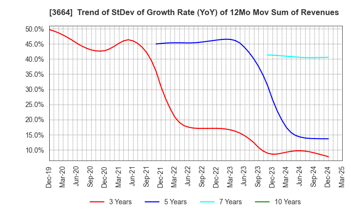 3664 MOBCAST HOLDINGS INC.: Trend of StDev of Growth Rate (YoY) of 12Mo Mov Sum of Revenues