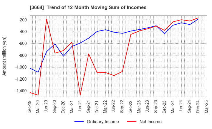 3664 MOBCAST HOLDINGS INC.: Trend of 12-Month Moving Sum of Incomes