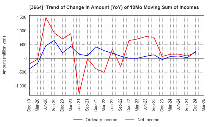 3664 MOBCAST HOLDINGS INC.: Trend of Change in Amount (YoY) of 12Mo Moving Sum of Incomes