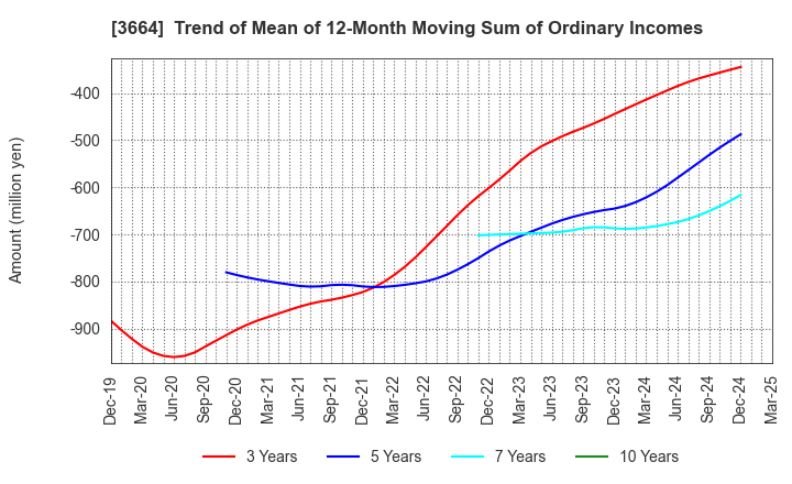 3664 MOBCAST HOLDINGS INC.: Trend of Mean of 12-Month Moving Sum of Ordinary Incomes