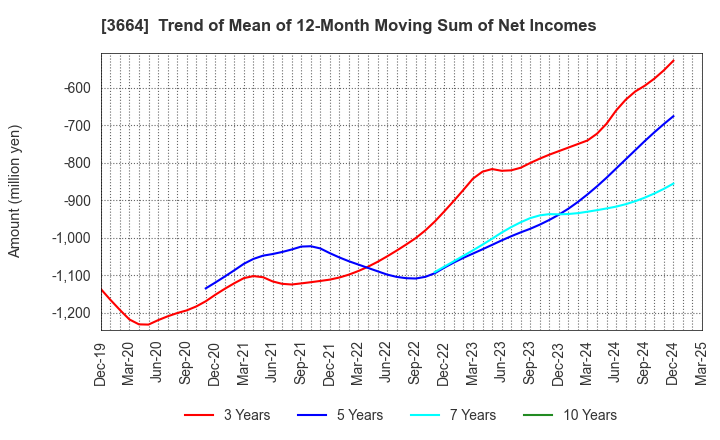 3664 MOBCAST HOLDINGS INC.: Trend of Mean of 12-Month Moving Sum of Net Incomes