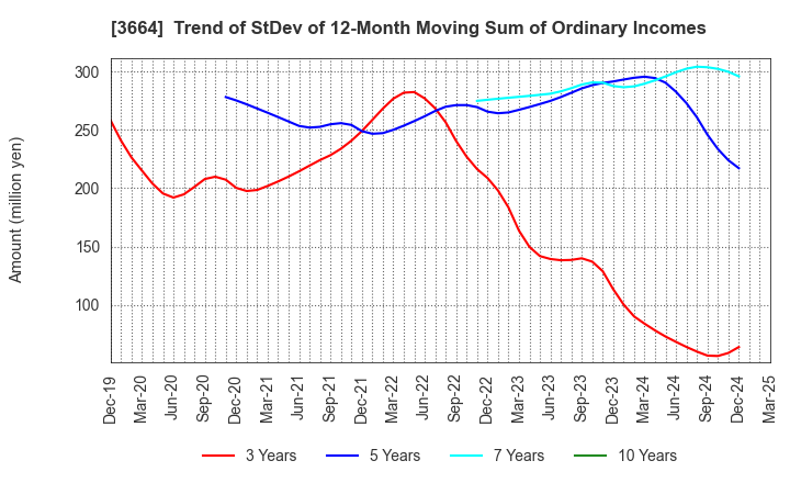 3664 MOBCAST HOLDINGS INC.: Trend of StDev of 12-Month Moving Sum of Ordinary Incomes