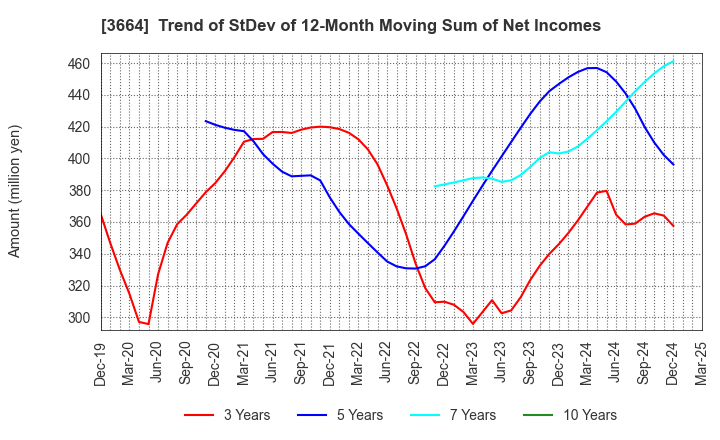 3664 MOBCAST HOLDINGS INC.: Trend of StDev of 12-Month Moving Sum of Net Incomes