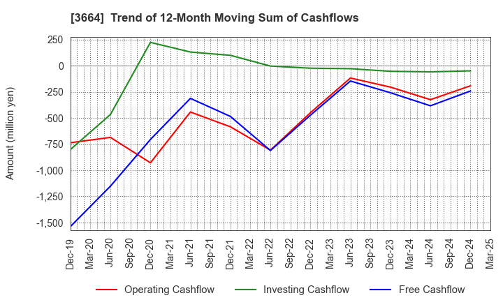 3664 MOBCAST HOLDINGS INC.: Trend of 12-Month Moving Sum of Cashflows