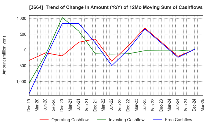 3664 MOBCAST HOLDINGS INC.: Trend of Change in Amount (YoY) of 12Mo Moving Sum of Cashflows
