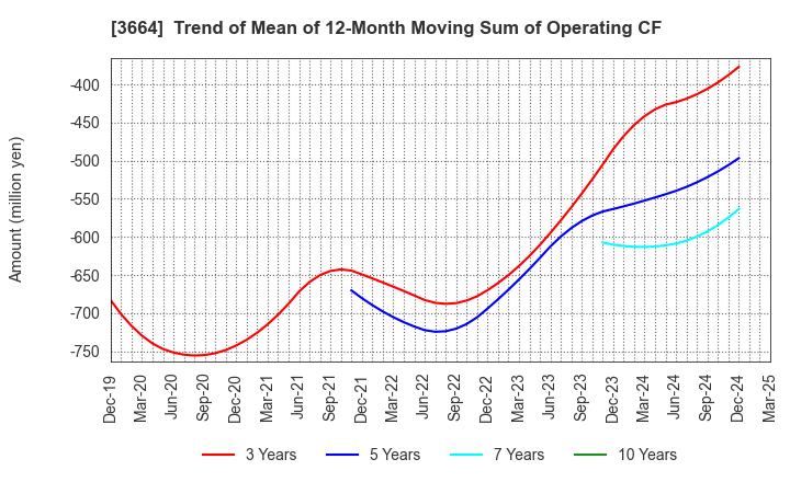 3664 MOBCAST HOLDINGS INC.: Trend of Mean of 12-Month Moving Sum of Operating CF