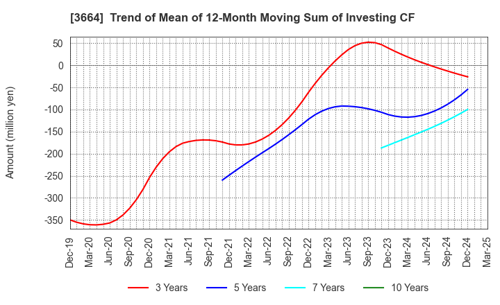 3664 MOBCAST HOLDINGS INC.: Trend of Mean of 12-Month Moving Sum of Investing CF