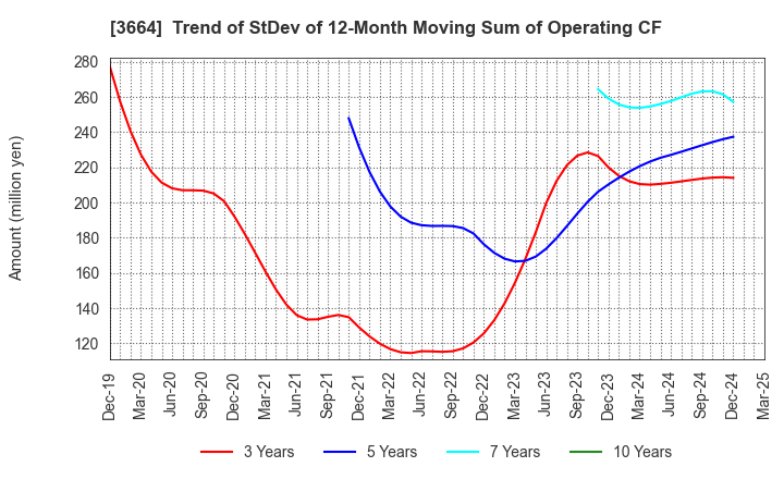 3664 MOBCAST HOLDINGS INC.: Trend of StDev of 12-Month Moving Sum of Operating CF