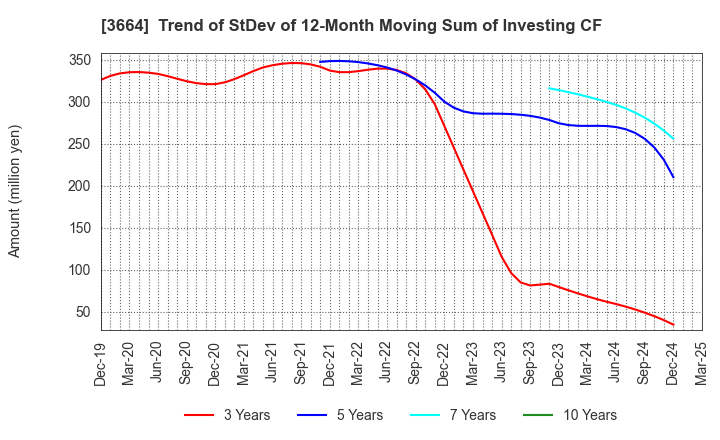 3664 MOBCAST HOLDINGS INC.: Trend of StDev of 12-Month Moving Sum of Investing CF