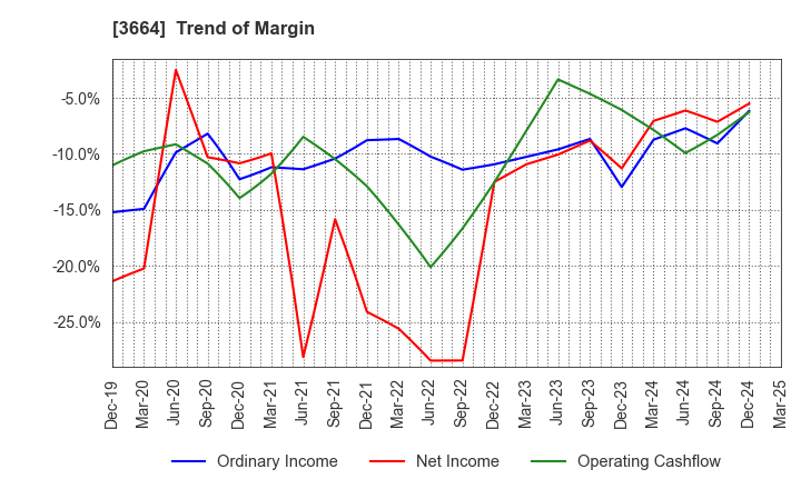 3664 MOBCAST HOLDINGS INC.: Trend of Margin