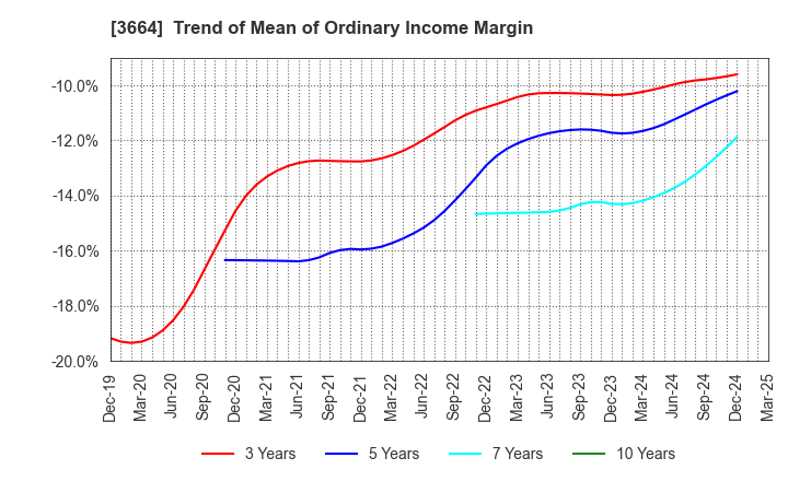 3664 MOBCAST HOLDINGS INC.: Trend of Mean of Ordinary Income Margin