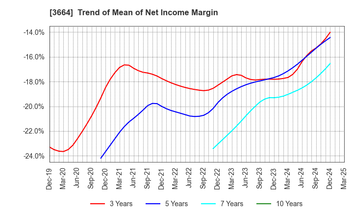 3664 MOBCAST HOLDINGS INC.: Trend of Mean of Net Income Margin