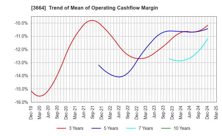 3664 MOBCAST HOLDINGS INC.: Trend of Mean of Operating Cashflow Margin