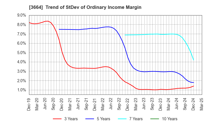 3664 MOBCAST HOLDINGS INC.: Trend of StDev of Ordinary Income Margin