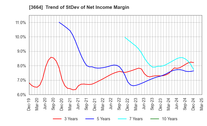 3664 MOBCAST HOLDINGS INC.: Trend of StDev of Net Income Margin