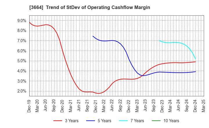 3664 MOBCAST HOLDINGS INC.: Trend of StDev of Operating Cashflow Margin
