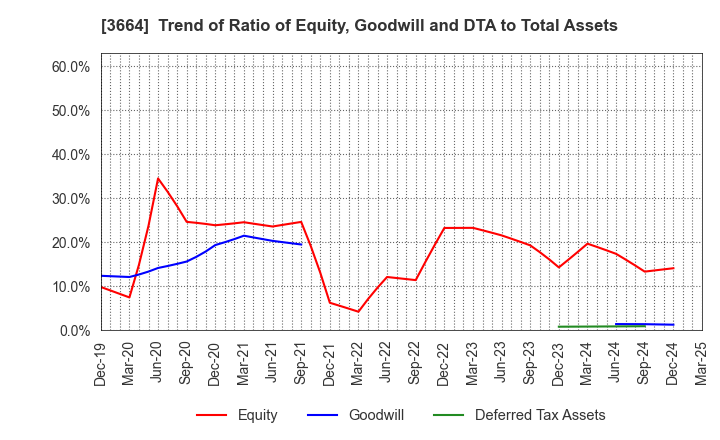 3664 MOBCAST HOLDINGS INC.: Trend of Ratio of Equity, Goodwill and DTA to Total Assets