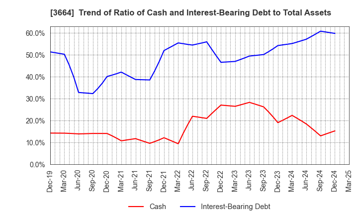 3664 MOBCAST HOLDINGS INC.: Trend of Ratio of Cash and Interest-Bearing Debt to Total Assets