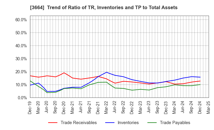 3664 MOBCAST HOLDINGS INC.: Trend of Ratio of TR, Inventories and TP to Total Assets