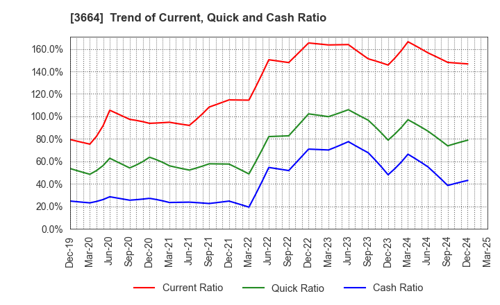 3664 MOBCAST HOLDINGS INC.: Trend of Current, Quick and Cash Ratio