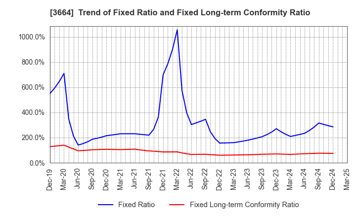 3664 MOBCAST HOLDINGS INC.: Trend of Fixed Ratio and Fixed Long-term Conformity Ratio
