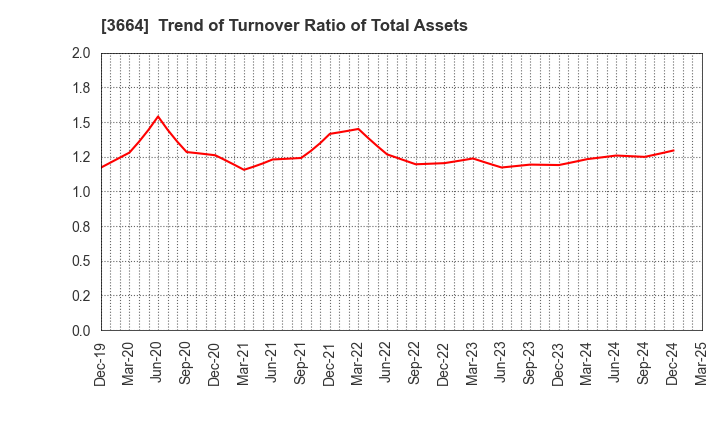 3664 MOBCAST HOLDINGS INC.: Trend of Turnover Ratio of Total Assets