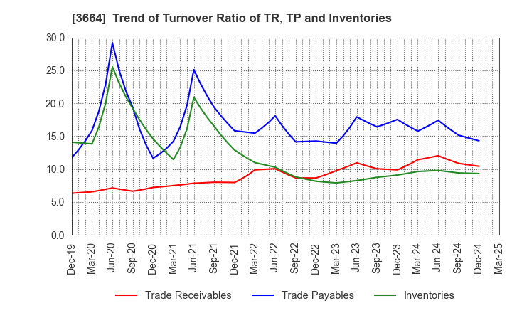 3664 MOBCAST HOLDINGS INC.: Trend of Turnover Ratio of TR, TP and Inventories