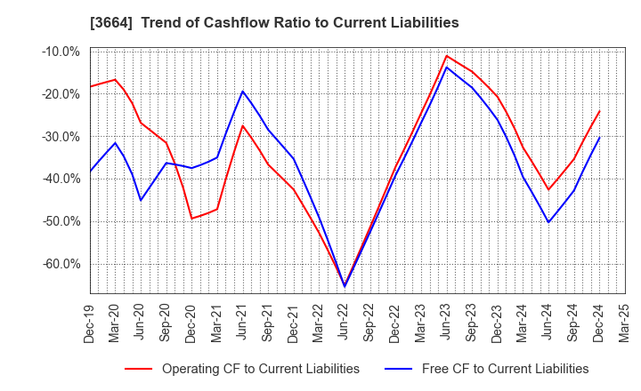 3664 MOBCAST HOLDINGS INC.: Trend of Cashflow Ratio to Current Liabilities