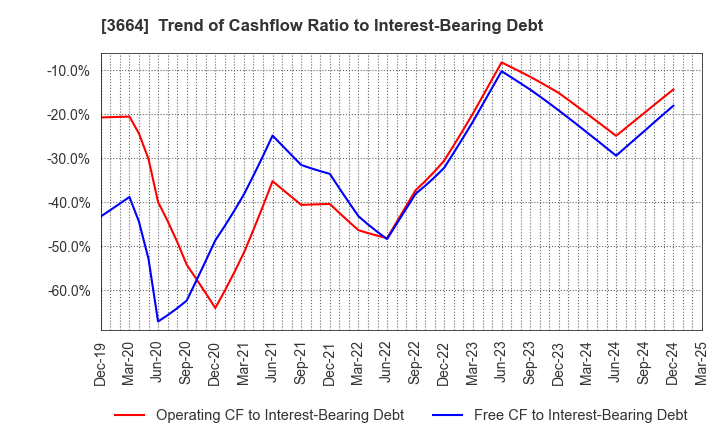 3664 MOBCAST HOLDINGS INC.: Trend of Cashflow Ratio to Interest-Bearing Debt