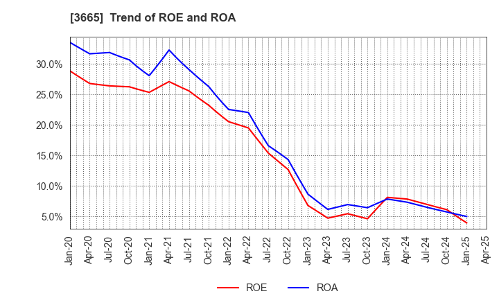 3665 Enigmo Inc.: Trend of ROE and ROA