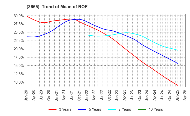 3665 Enigmo Inc.: Trend of Mean of ROE