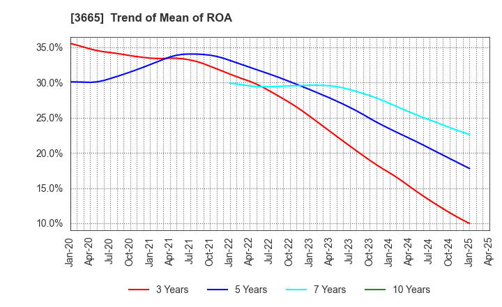 3665 Enigmo Inc.: Trend of Mean of ROA