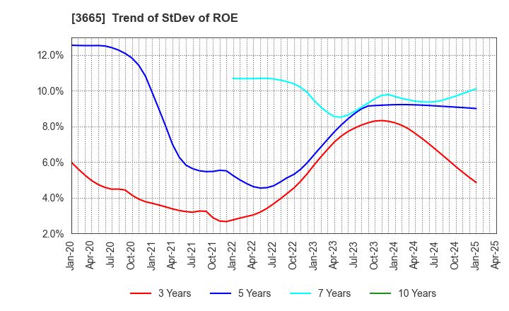 3665 Enigmo Inc.: Trend of StDev of ROE