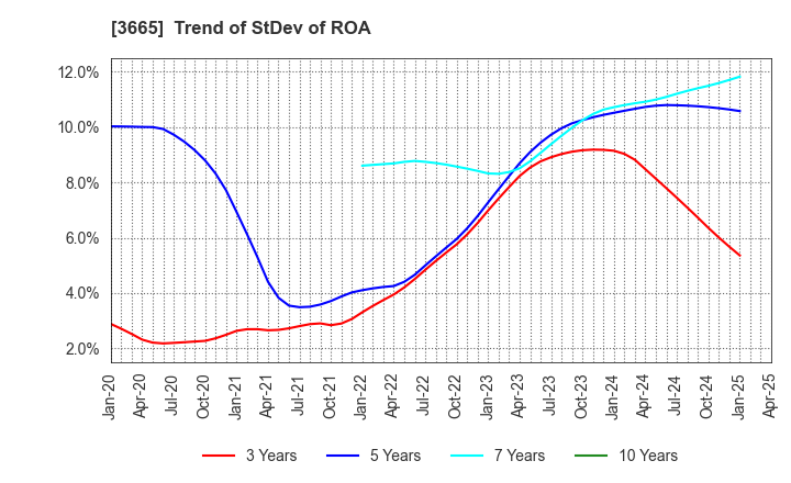 3665 Enigmo Inc.: Trend of StDev of ROA