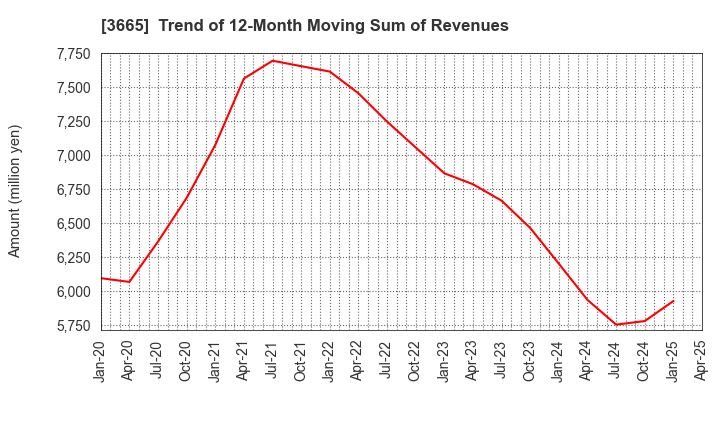 3665 Enigmo Inc.: Trend of 12-Month Moving Sum of Revenues