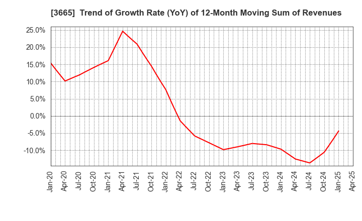 3665 Enigmo Inc.: Trend of Growth Rate (YoY) of 12-Month Moving Sum of Revenues
