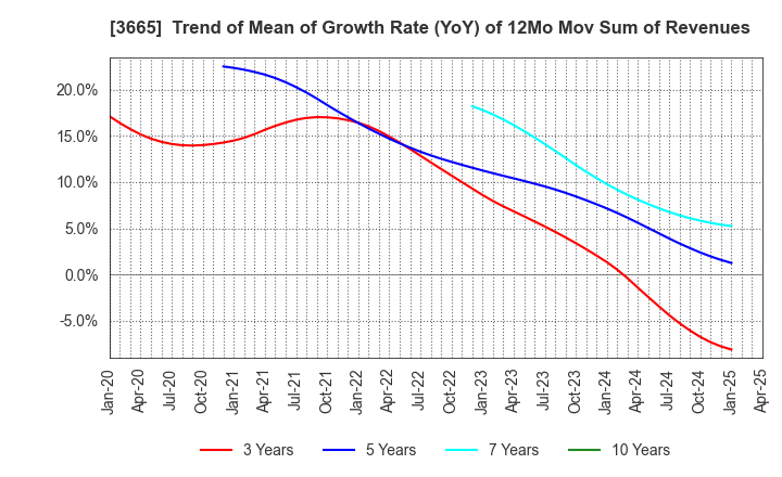 3665 Enigmo Inc.: Trend of Mean of Growth Rate (YoY) of 12Mo Mov Sum of Revenues