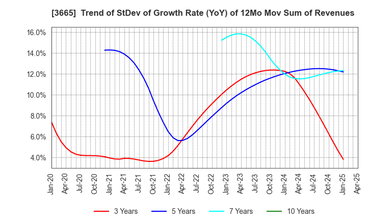 3665 Enigmo Inc.: Trend of StDev of Growth Rate (YoY) of 12Mo Mov Sum of Revenues