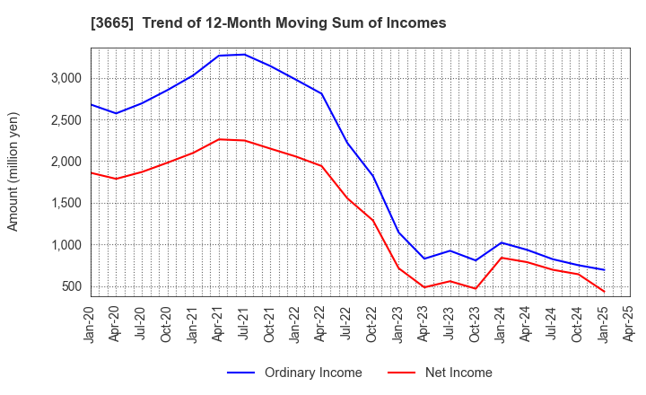 3665 Enigmo Inc.: Trend of 12-Month Moving Sum of Incomes