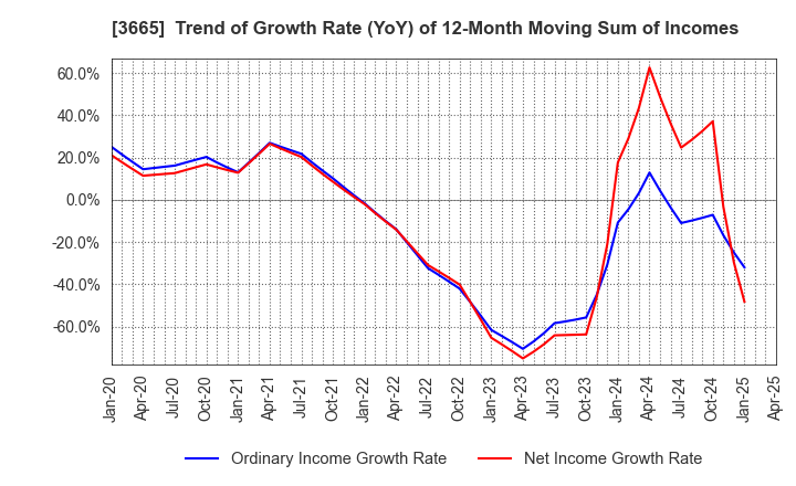 3665 Enigmo Inc.: Trend of Growth Rate (YoY) of 12-Month Moving Sum of Incomes