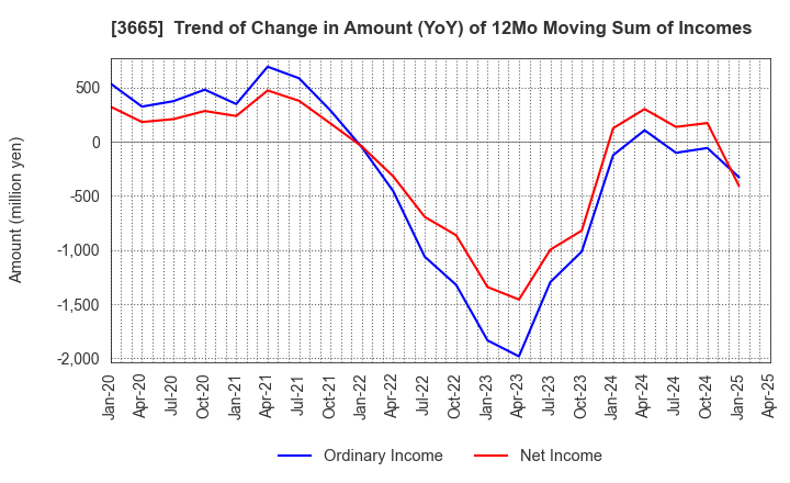 3665 Enigmo Inc.: Trend of Change in Amount (YoY) of 12Mo Moving Sum of Incomes