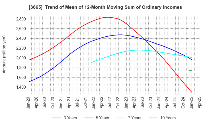 3665 Enigmo Inc.: Trend of Mean of 12-Month Moving Sum of Ordinary Incomes