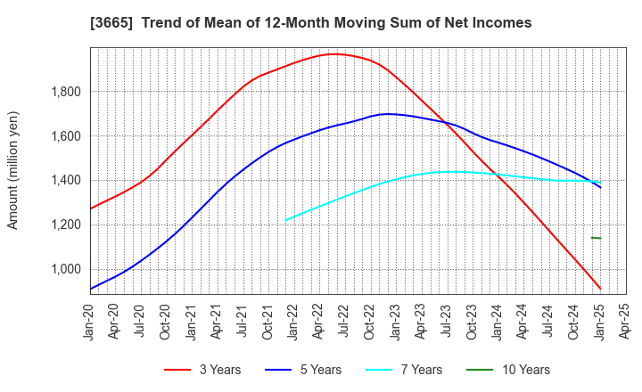 3665 Enigmo Inc.: Trend of Mean of 12-Month Moving Sum of Net Incomes